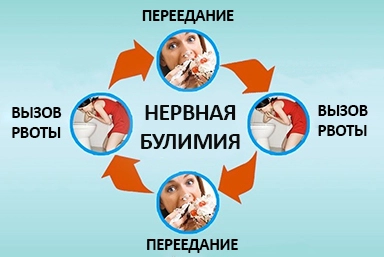 Лечение булимии в Староалейском